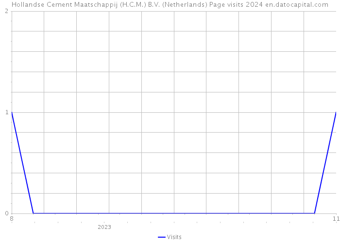 Hollandse Cement Maatschappij (H.C.M.) B.V. (Netherlands) Page visits 2024 
