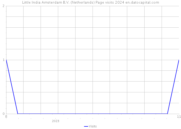 Little India Amsterdam B.V. (Netherlands) Page visits 2024 