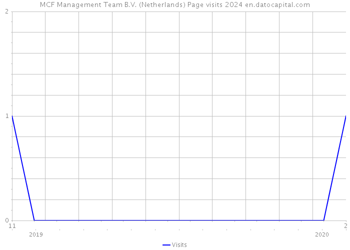 MCF Management Team B.V. (Netherlands) Page visits 2024 