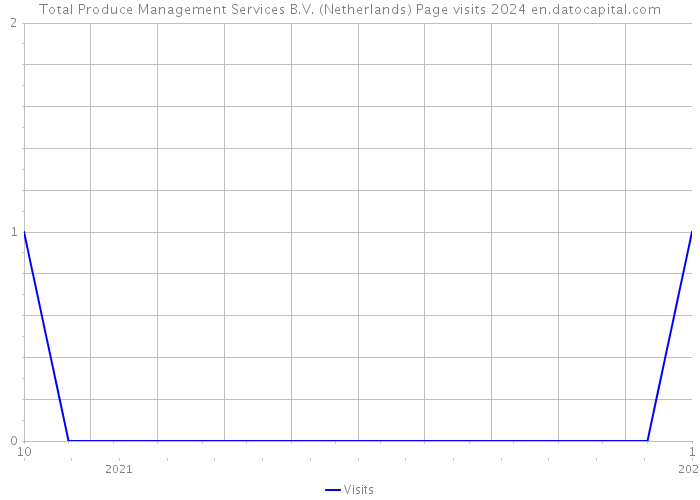 Total Produce Management Services B.V. (Netherlands) Page visits 2024 
