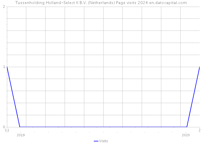 Tussenholding Holland-Select II B.V. (Netherlands) Page visits 2024 