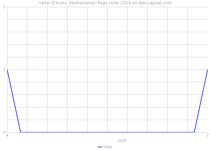 Valter D'Avino (Netherlands) Page visits 2024 