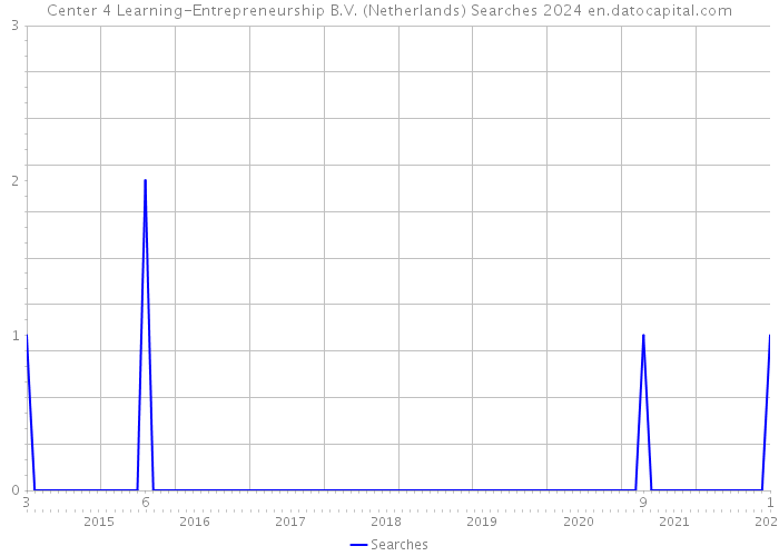 Center 4 Learning-Entrepreneurship B.V. (Netherlands) Searches 2024 