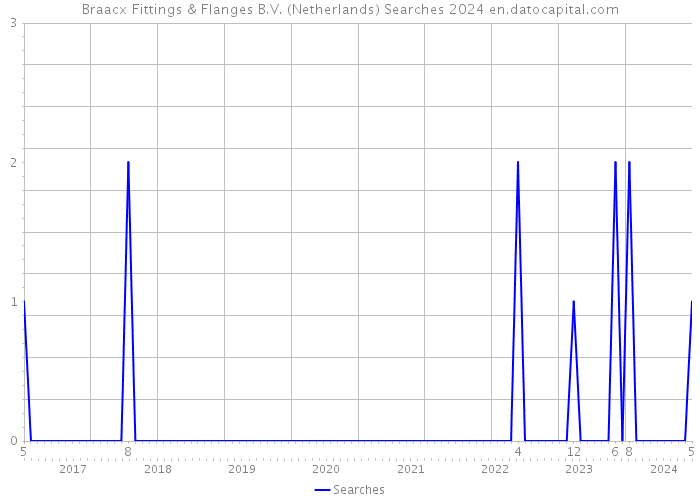 Braacx Fittings & Flanges B.V. (Netherlands) Searches 2024 