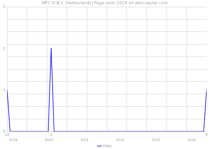 WFC III B.V. (Netherlands) Page visits 2024 