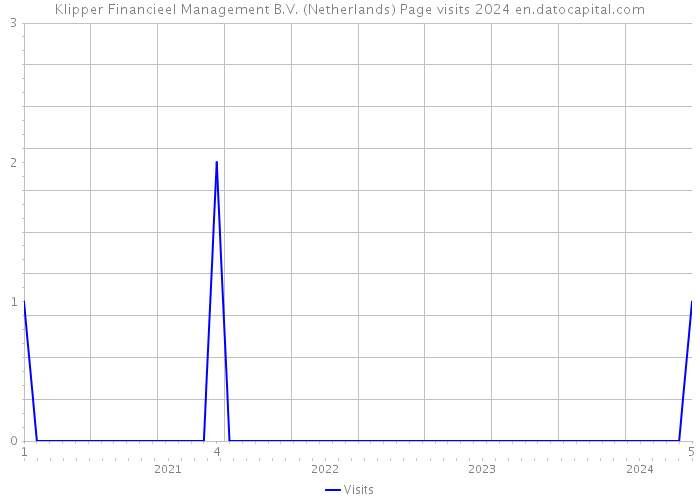 Klipper Financieel Management B.V. (Netherlands) Page visits 2024 