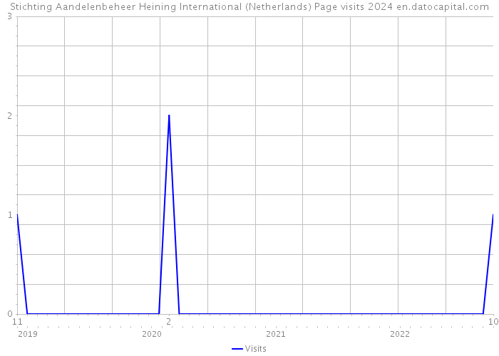 Stichting Aandelenbeheer Heining International (Netherlands) Page visits 2024 