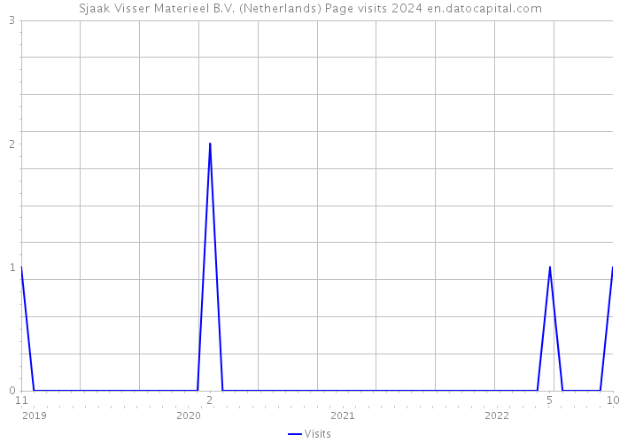 Sjaak Visser Materieel B.V. (Netherlands) Page visits 2024 