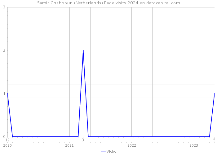 Samir Chahboun (Netherlands) Page visits 2024 