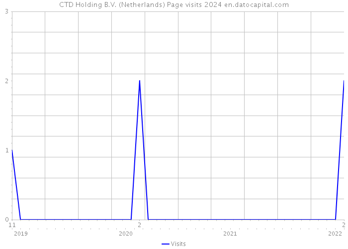 CTD Holding B.V. (Netherlands) Page visits 2024 