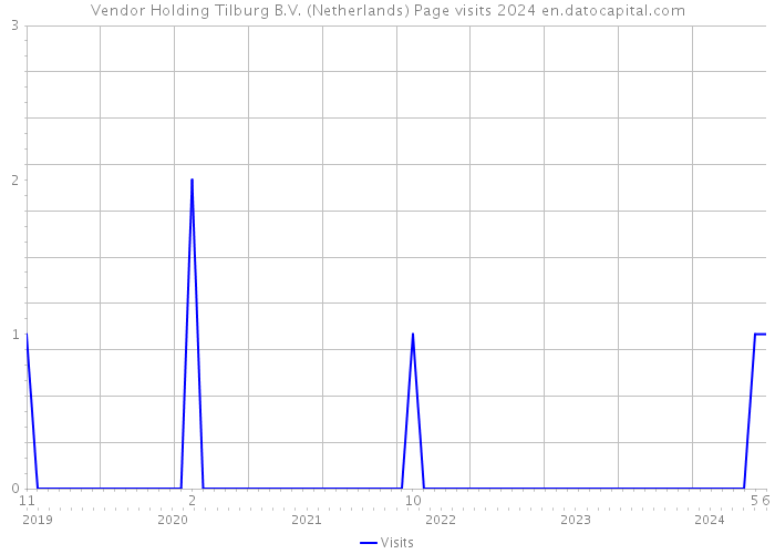 Vendor Holding Tilburg B.V. (Netherlands) Page visits 2024 
