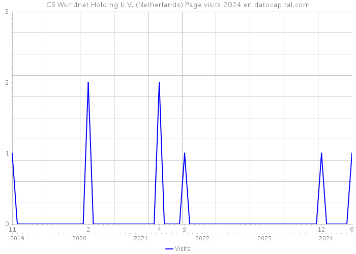 CS Worldnet Holding b.V. (Netherlands) Page visits 2024 