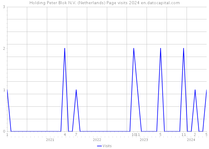Holding Peter Blok N.V. (Netherlands) Page visits 2024 
