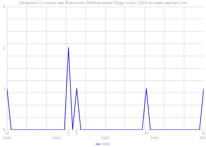 Johannes Cornelis van Bokhoven (Netherlands) Page visits 2024 