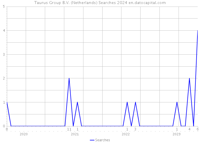 Taurus Group B.V. (Netherlands) Searches 2024 