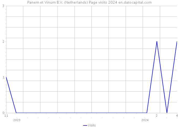 Panem et Vinum B.V. (Netherlands) Page visits 2024 