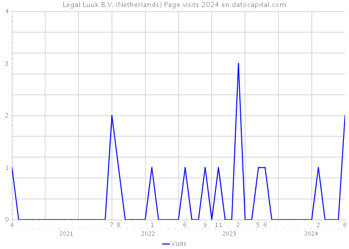 Legal Luuk B.V. (Netherlands) Page visits 2024 
