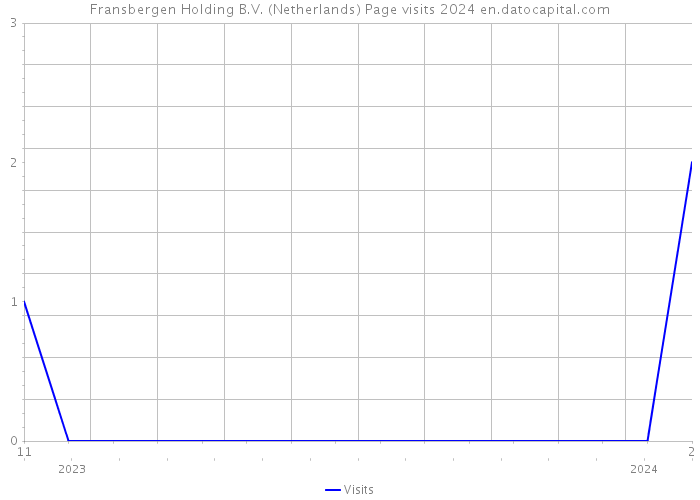 Fransbergen Holding B.V. (Netherlands) Page visits 2024 
