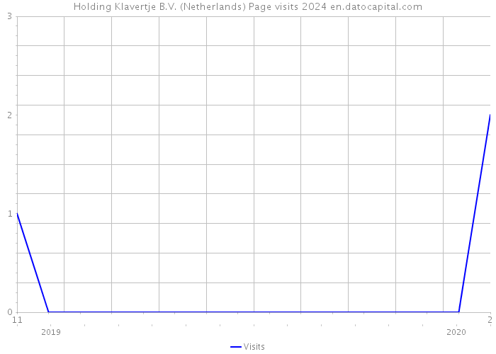Holding Klavertje B.V. (Netherlands) Page visits 2024 