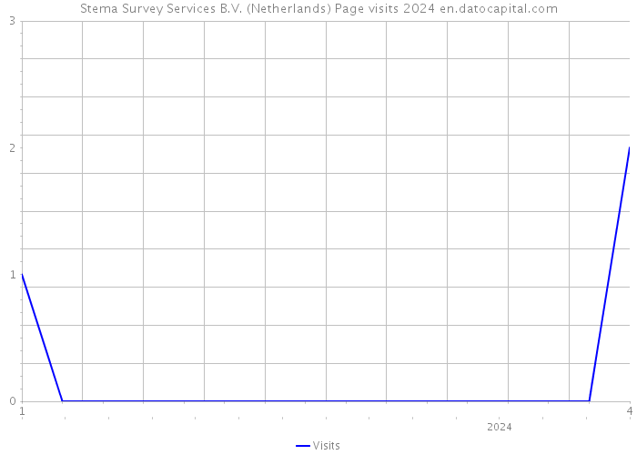 Stema Survey Services B.V. (Netherlands) Page visits 2024 