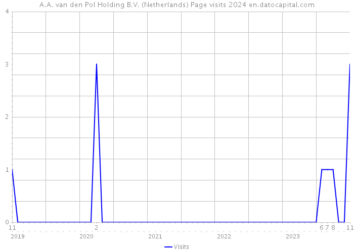 A.A. van den Pol Holding B.V. (Netherlands) Page visits 2024 