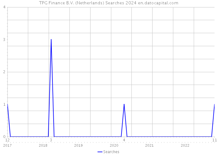 TPG Finance B.V. (Netherlands) Searches 2024 