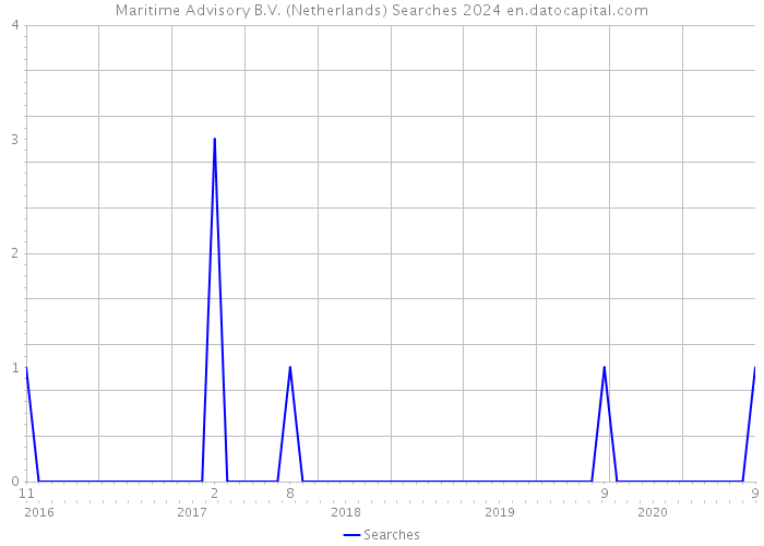 Maritime Advisory B.V. (Netherlands) Searches 2024 