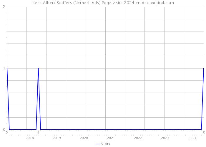 Kees Albert Stuffers (Netherlands) Page visits 2024 