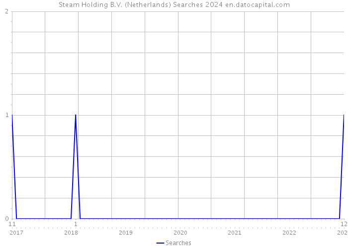 Steam Holding B.V. (Netherlands) Searches 2024 