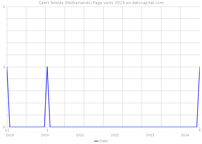 Geert Smilde (Netherlands) Page visits 2024 