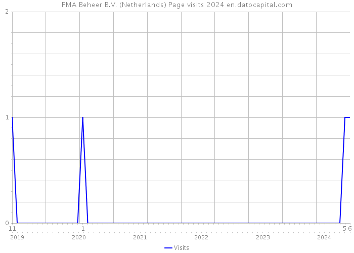 FMA Beheer B.V. (Netherlands) Page visits 2024 