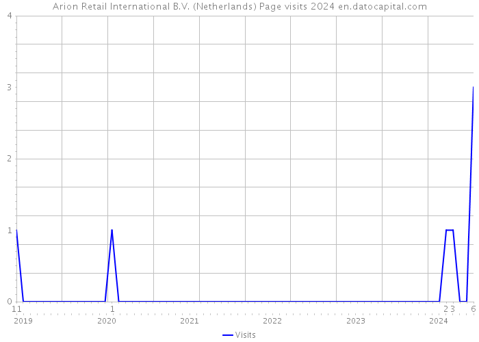 Arion Retail International B.V. (Netherlands) Page visits 2024 