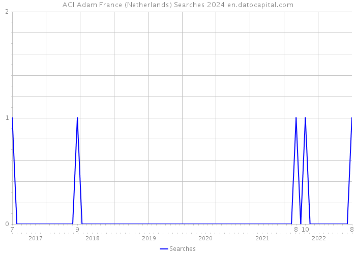ACI Adam France (Netherlands) Searches 2024 