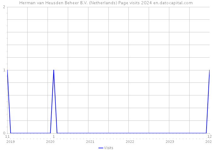 Herman van Heusden Beheer B.V. (Netherlands) Page visits 2024 