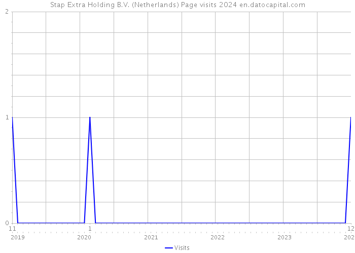Stap Extra Holding B.V. (Netherlands) Page visits 2024 