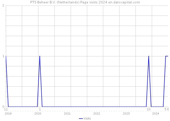 PTS Beheer B.V. (Netherlands) Page visits 2024 