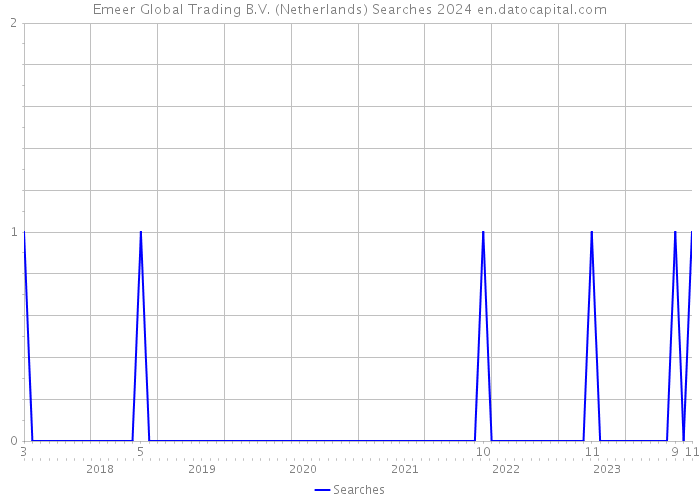 Emeer Global Trading B.V. (Netherlands) Searches 2024 