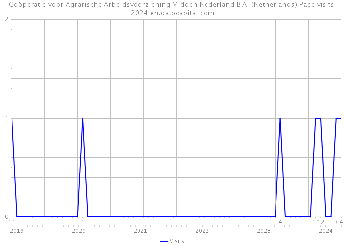 Coöperatie voor Agrarische Arbeidsvoorziening Midden Nederland B.A. (Netherlands) Page visits 2024 