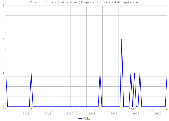 Willemijn Milders (Netherlands) Page visits 2024 