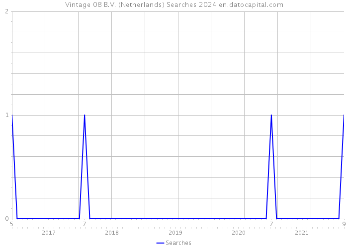 Vintage 08 B.V. (Netherlands) Searches 2024 