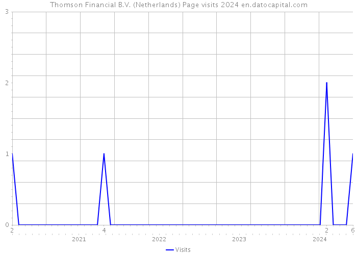 Thomson Financial B.V. (Netherlands) Page visits 2024 