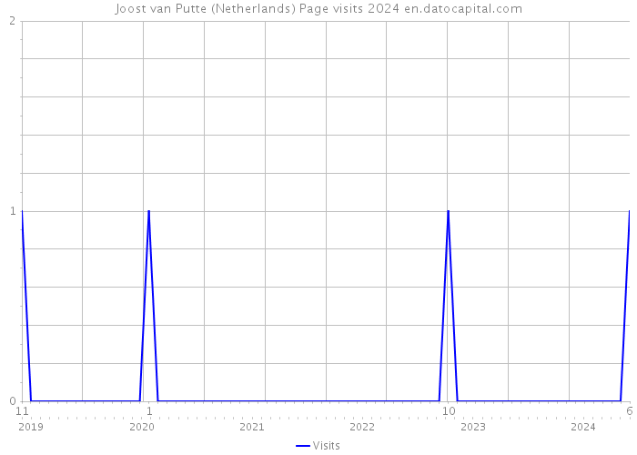 Joost van Putte (Netherlands) Page visits 2024 