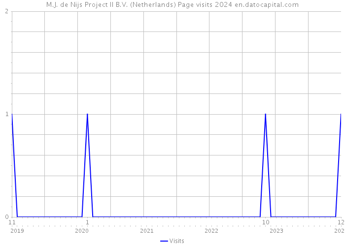 M.J. de Nijs Project II B.V. (Netherlands) Page visits 2024 