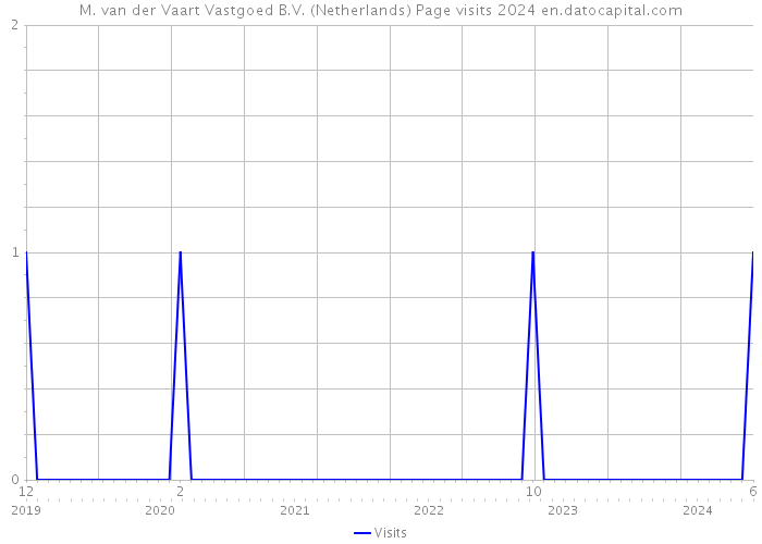 M. van der Vaart Vastgoed B.V. (Netherlands) Page visits 2024 