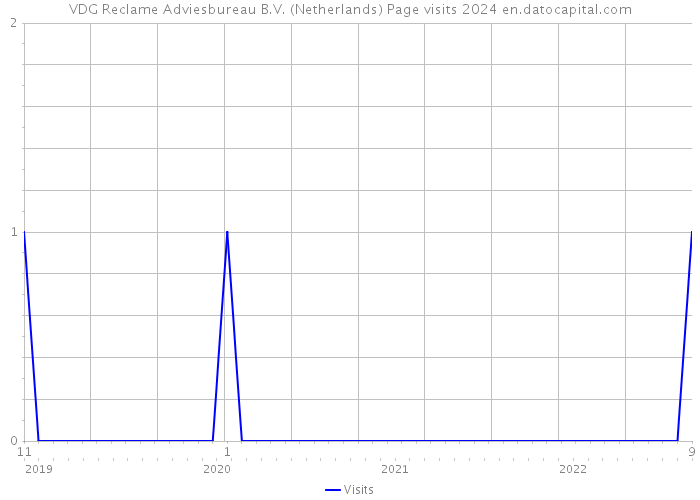 VDG Reclame Adviesbureau B.V. (Netherlands) Page visits 2024 