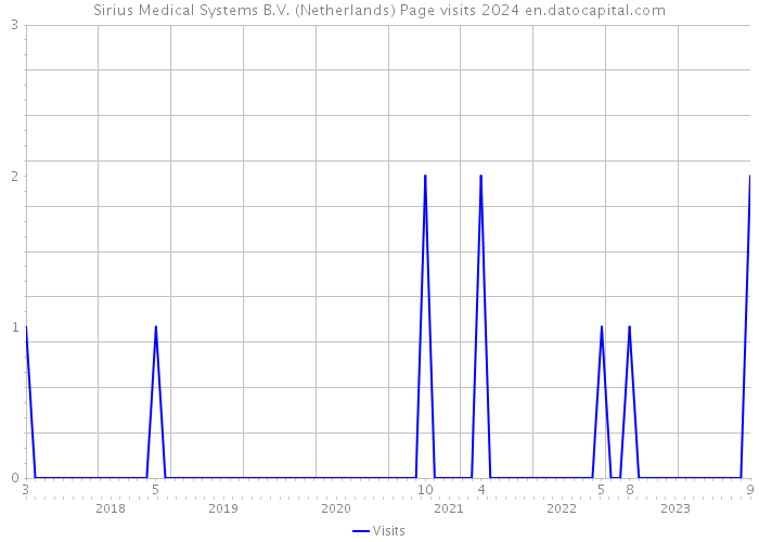 Sirius Medical Systems B.V. (Netherlands) Page visits 2024 
