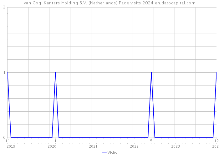 van Gog-Kanters Holding B.V. (Netherlands) Page visits 2024 