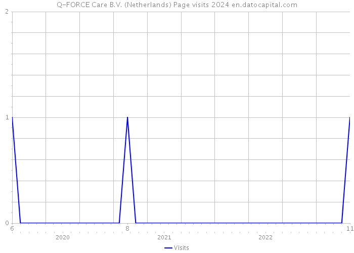 Q-FORCE Care B.V. (Netherlands) Page visits 2024 