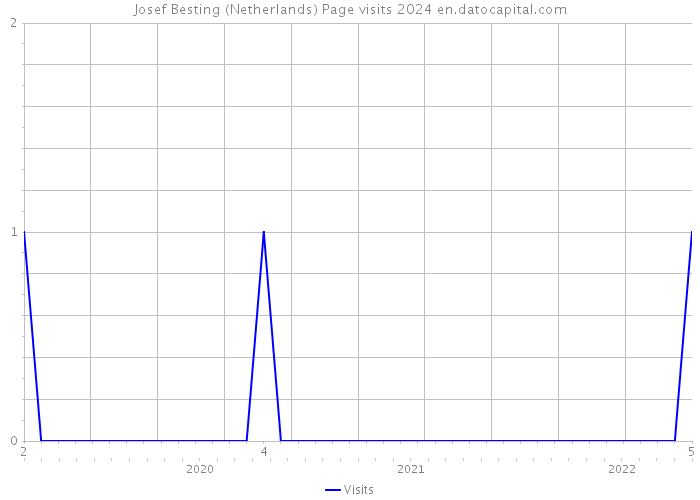 Josef Besting (Netherlands) Page visits 2024 