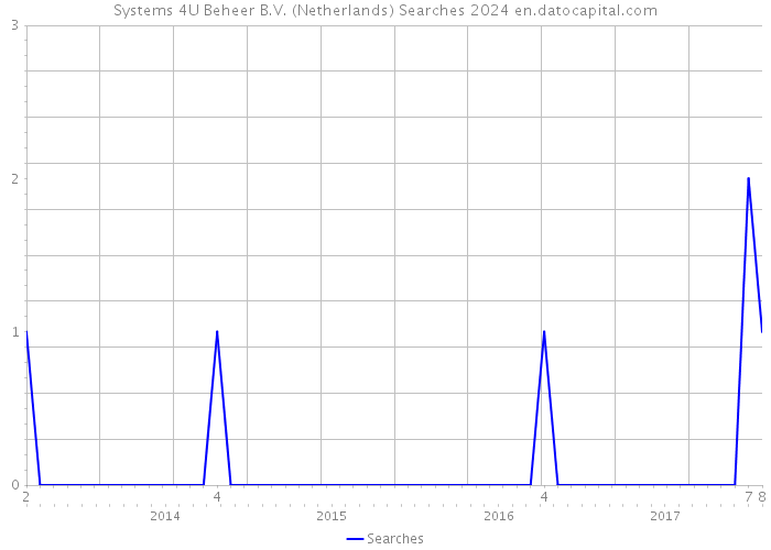 Systems 4U Beheer B.V. (Netherlands) Searches 2024 
